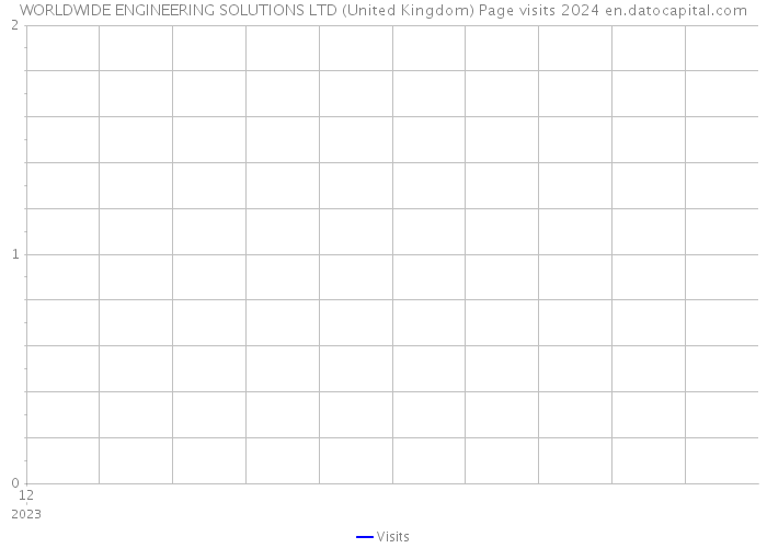 WORLDWIDE ENGINEERING SOLUTIONS LTD (United Kingdom) Page visits 2024 