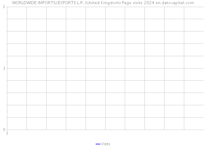 WORLDWIDE IMPORTS/EXPORTS L.P. (United Kingdom) Page visits 2024 