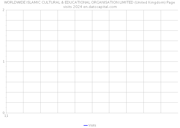 WORLDWIDE ISLAMIC CULTURAL & EDUCATIONAL ORGANISATION LIMITED (United Kingdom) Page visits 2024 