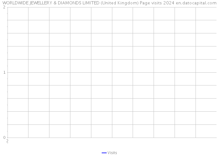 WORLDWIDE JEWELLERY & DIAMONDS LIMITED (United Kingdom) Page visits 2024 