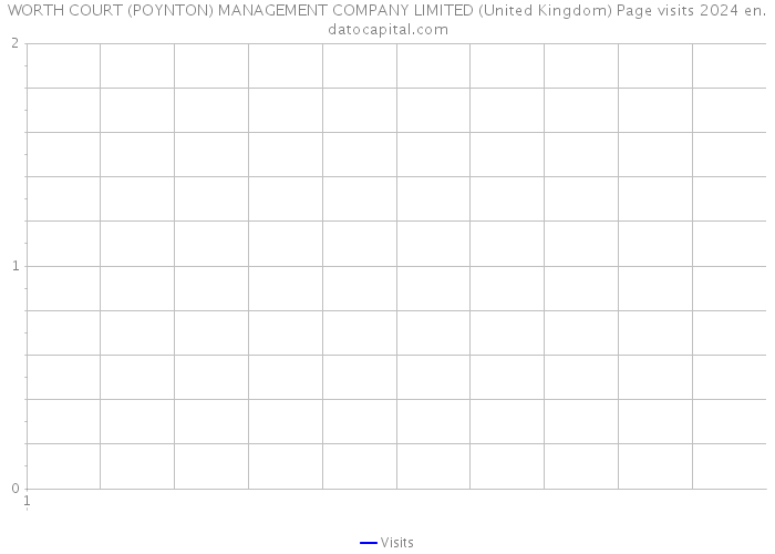 WORTH COURT (POYNTON) MANAGEMENT COMPANY LIMITED (United Kingdom) Page visits 2024 