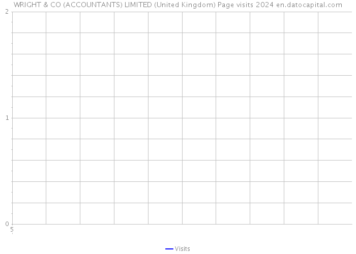 WRIGHT & CO (ACCOUNTANTS) LIMITED (United Kingdom) Page visits 2024 