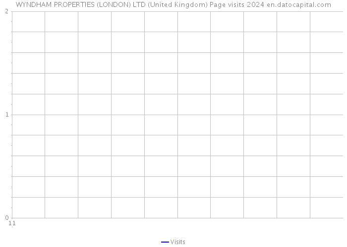 WYNDHAM PROPERTIES (LONDON) LTD (United Kingdom) Page visits 2024 