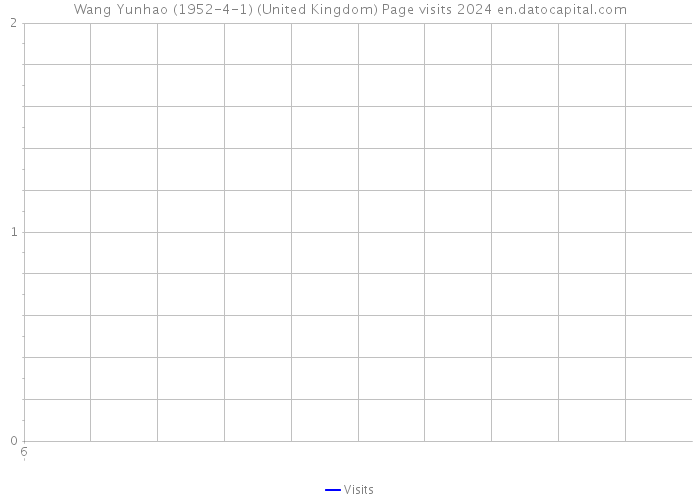 Wang Yunhao (1952-4-1) (United Kingdom) Page visits 2024 
