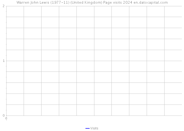 Warren John Lewis (1977-11) (United Kingdom) Page visits 2024 