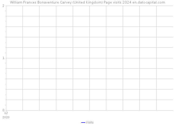 William Frances Bonaventure Garvey (United Kingdom) Page visits 2024 