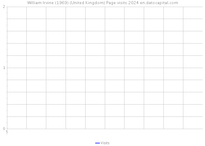 William Irvine (1969) (United Kingdom) Page visits 2024 