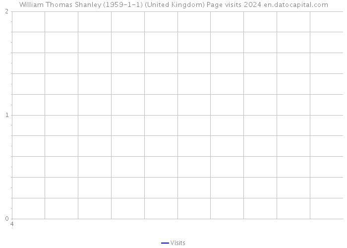 William Thomas Shanley (1959-1-1) (United Kingdom) Page visits 2024 