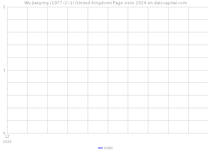 Wu Jianping (1977-2-1) (United Kingdom) Page visits 2024 