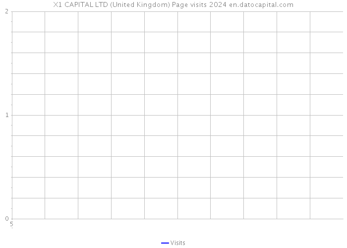 X1 CAPITAL LTD (United Kingdom) Page visits 2024 