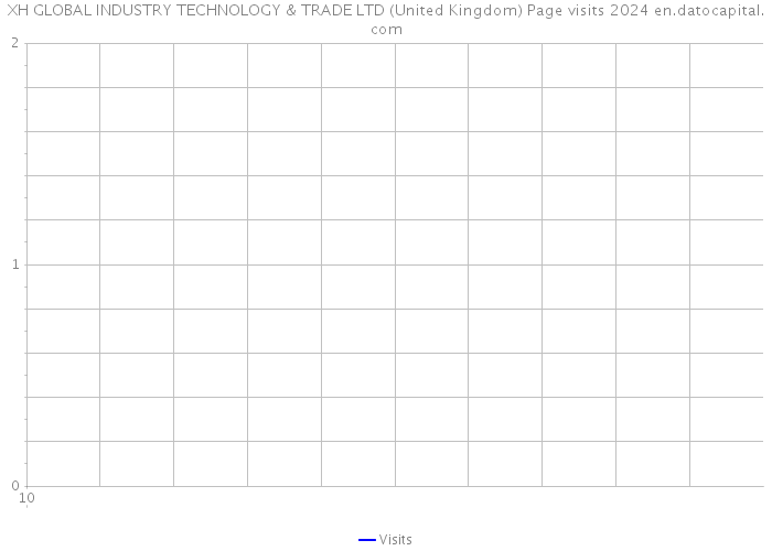 XH GLOBAL INDUSTRY TECHNOLOGY & TRADE LTD (United Kingdom) Page visits 2024 