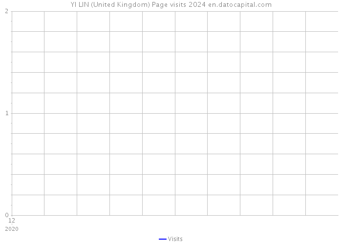 YI LIN (United Kingdom) Page visits 2024 