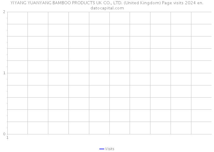 YIYANG YUANYANG BAMBOO PRODUCTS UK CO., LTD. (United Kingdom) Page visits 2024 