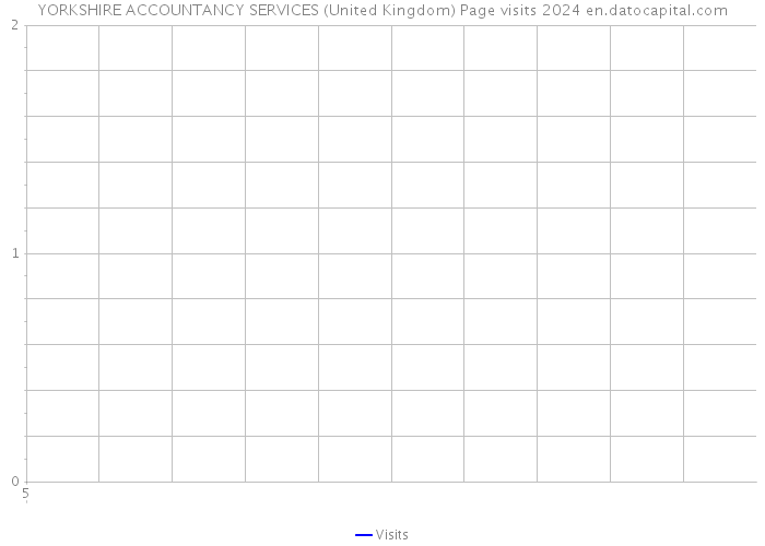 YORKSHIRE ACCOUNTANCY SERVICES (United Kingdom) Page visits 2024 