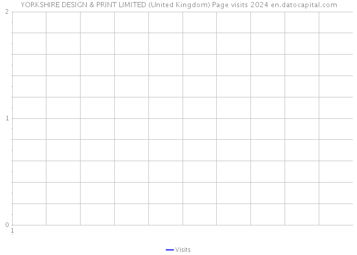 YORKSHIRE DESIGN & PRINT LIMITED (United Kingdom) Page visits 2024 