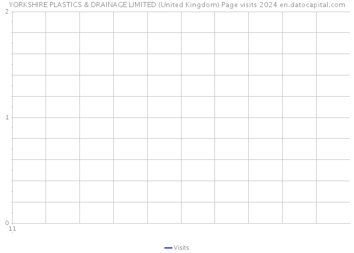 YORKSHIRE PLASTICS & DRAINAGE LIMITED (United Kingdom) Page visits 2024 