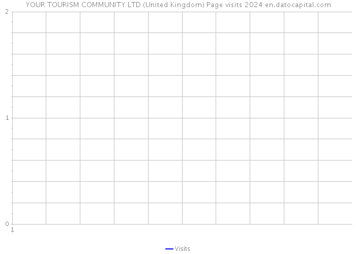 YOUR TOURISM COMMUNITY LTD (United Kingdom) Page visits 2024 