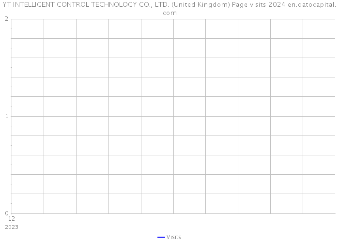 YT INTELLIGENT CONTROL TECHNOLOGY CO., LTD. (United Kingdom) Page visits 2024 