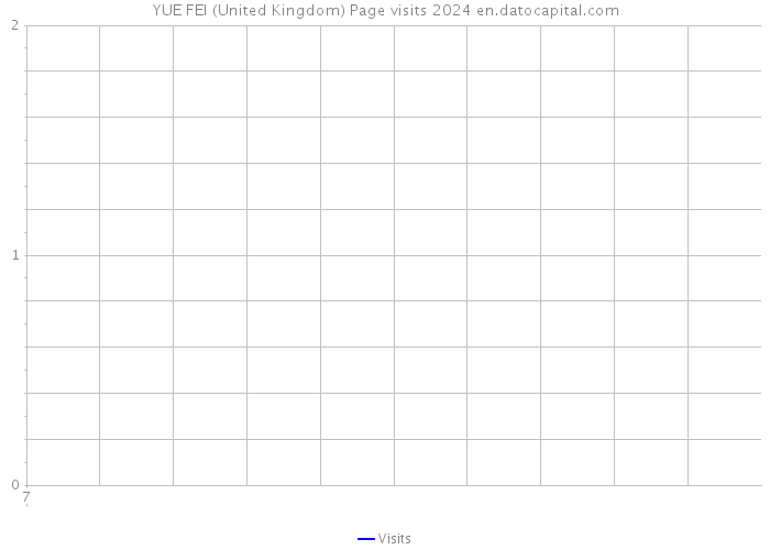 YUE FEI (United Kingdom) Page visits 2024 