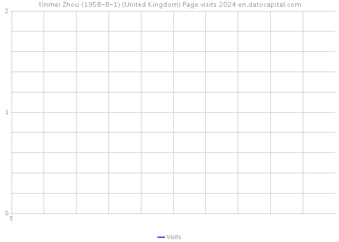 Yinmei Zhou (1958-8-1) (United Kingdom) Page visits 2024 