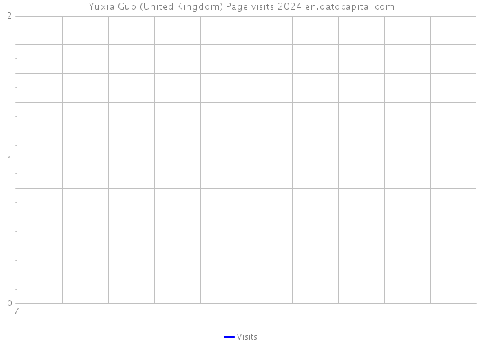 Yuxia Guo (United Kingdom) Page visits 2024 