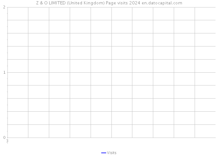 Z & O LIMITED (United Kingdom) Page visits 2024 