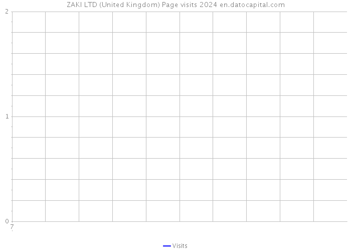 ZAKI LTD (United Kingdom) Page visits 2024 