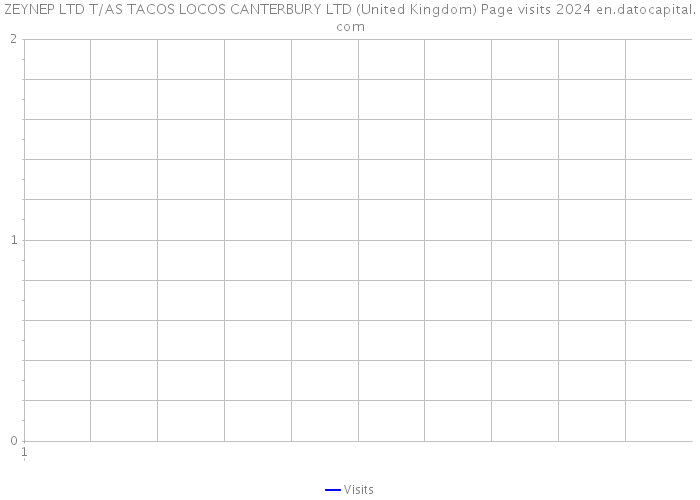 ZEYNEP LTD T/AS TACOS LOCOS CANTERBURY LTD (United Kingdom) Page visits 2024 