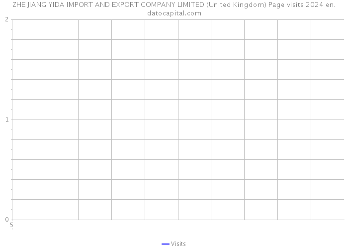 ZHE JIANG YIDA IMPORT AND EXPORT COMPANY LIMITED (United Kingdom) Page visits 2024 
