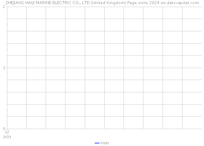 ZHEJIANG HAIJI MARINE ELECTRIC CO., LTD (United Kingdom) Page visits 2024 