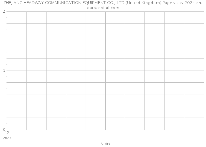 ZHEJIANG HEADWAY COMMUNICATION EQUIPMENT CO., LTD (United Kingdom) Page visits 2024 