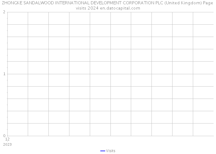 ZHONGKE SANDALWOOD INTERNATIONAL DEVELOPMENT CORPORATION PLC (United Kingdom) Page visits 2024 