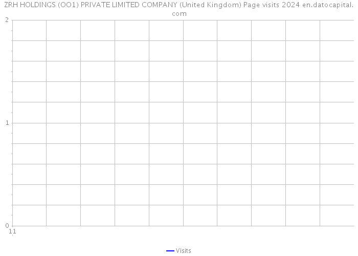 ZRH HOLDINGS (OO1) PRIVATE LIMITED COMPANY (United Kingdom) Page visits 2024 