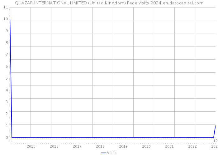 QUAZAR INTERNATIONAL LIMITED (United Kingdom) Page visits 2024 