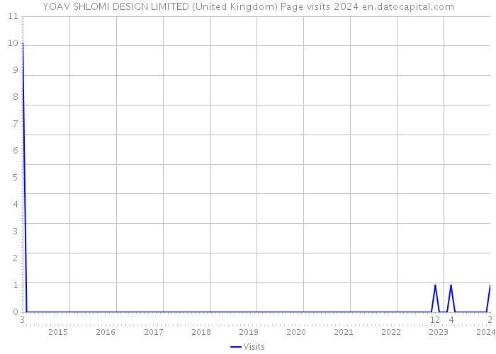 YOAV SHLOMI DESIGN LIMITED (United Kingdom) Page visits 2024 