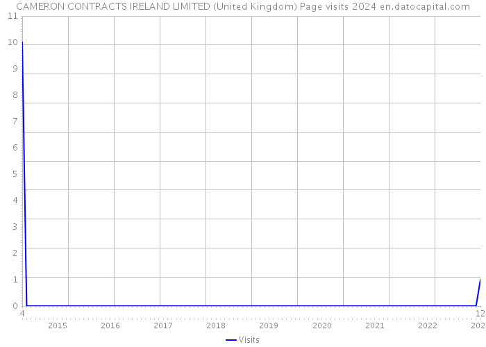 CAMERON CONTRACTS IRELAND LIMITED (United Kingdom) Page visits 2024 