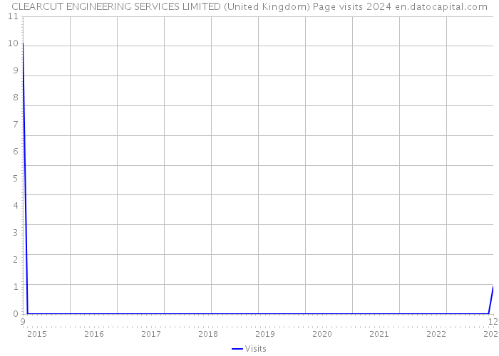 CLEARCUT ENGINEERING SERVICES LIMITED (United Kingdom) Page visits 2024 