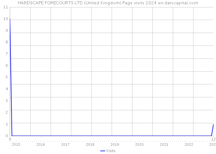 HARDSCAPE FORECOURTS LTD (United Kingdom) Page visits 2024 