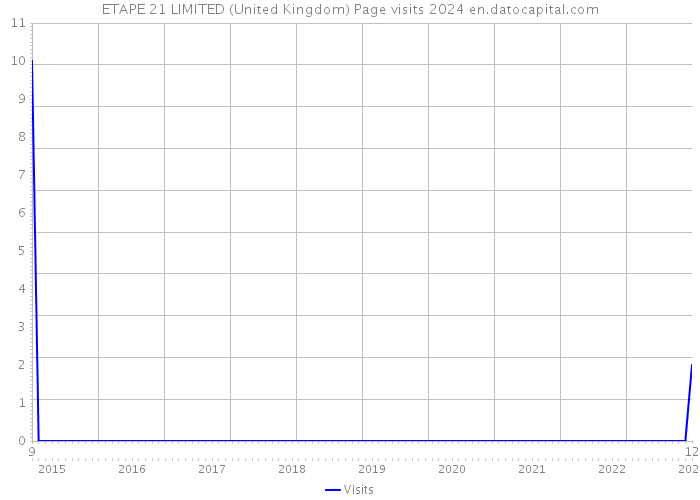 ETAPE 21 LIMITED (United Kingdom) Page visits 2024 