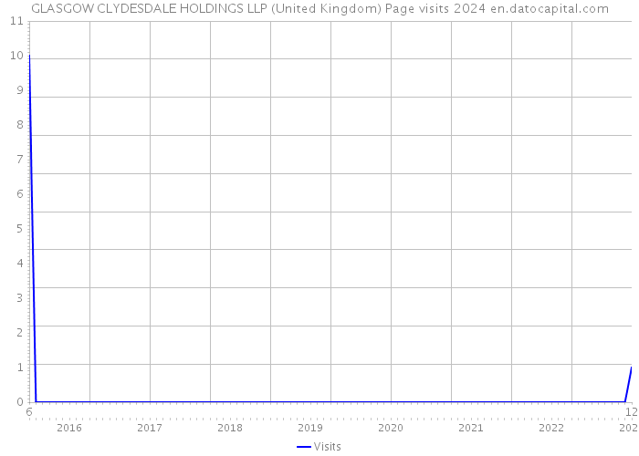 GLASGOW CLYDESDALE HOLDINGS LLP (United Kingdom) Page visits 2024 