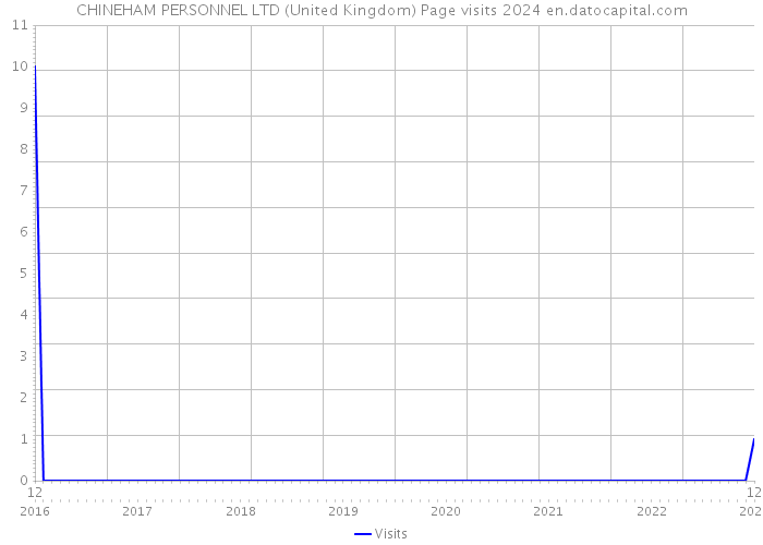 CHINEHAM PERSONNEL LTD (United Kingdom) Page visits 2024 
