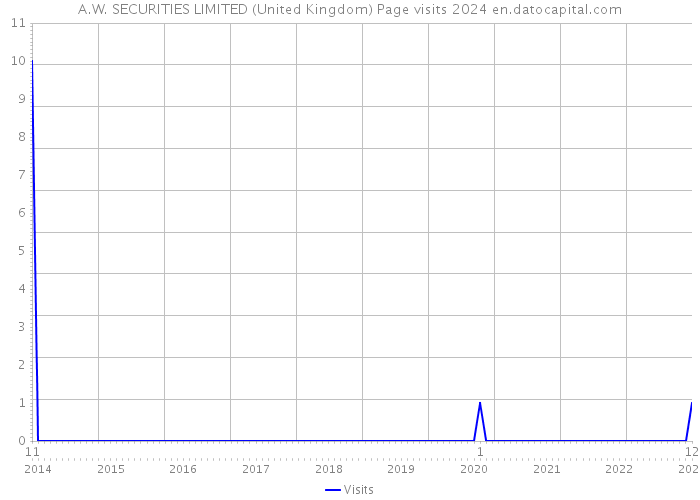A.W. SECURITIES LIMITED (United Kingdom) Page visits 2024 