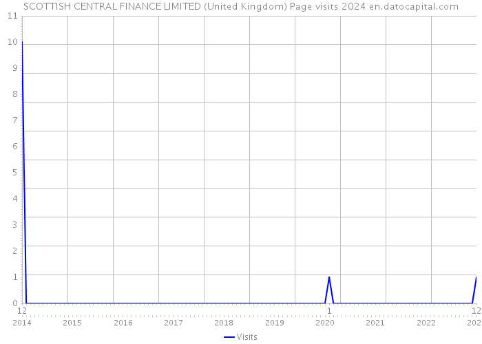 SCOTTISH CENTRAL FINANCE LIMITED (United Kingdom) Page visits 2024 