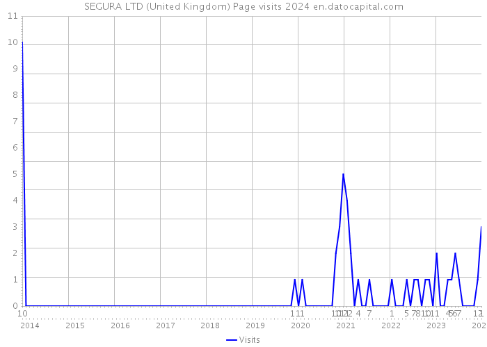 SEGURA LTD (United Kingdom) Page visits 2024 