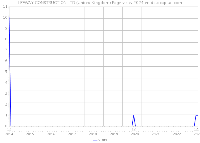 LEEWAY CONSTRUCTION LTD (United Kingdom) Page visits 2024 