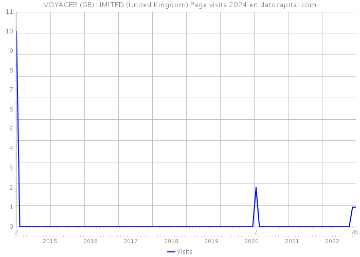 VOYAGER (GB) LIMITED (United Kingdom) Page visits 2024 