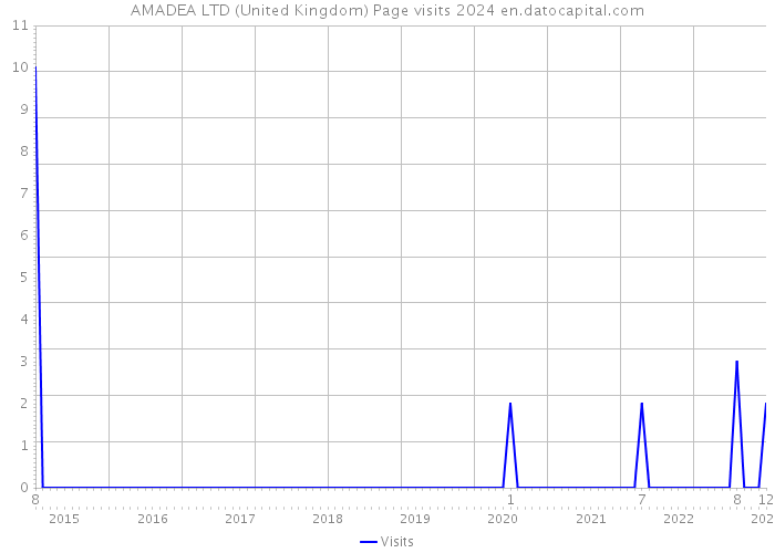 AMADEA LTD (United Kingdom) Page visits 2024 