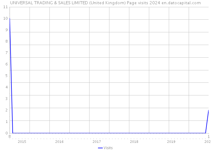 UNIVERSAL TRADING & SALES LIMITED (United Kingdom) Page visits 2024 