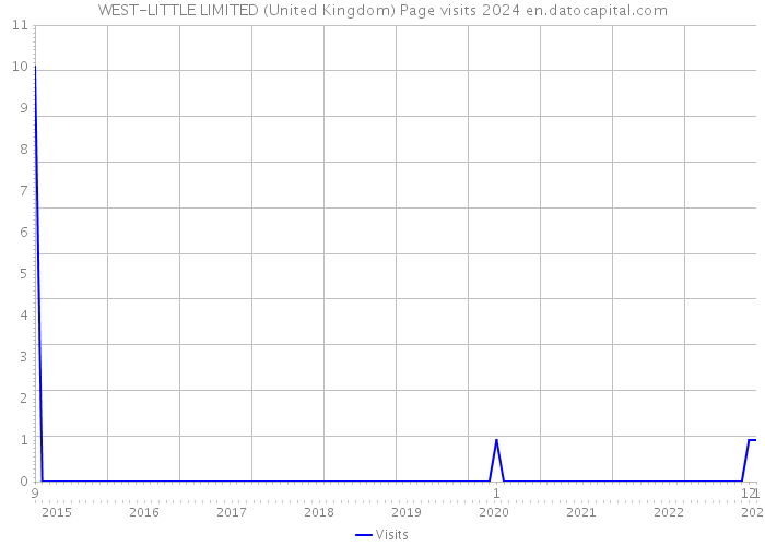 WEST-LITTLE LIMITED (United Kingdom) Page visits 2024 
