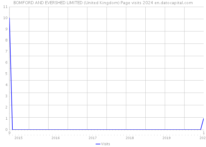 BOMFORD AND EVERSHED LIMITED (United Kingdom) Page visits 2024 